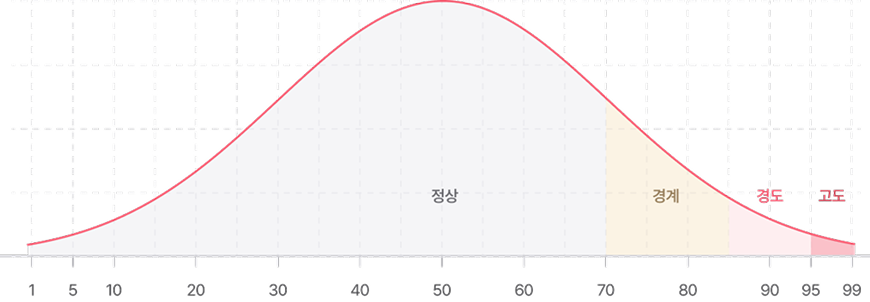 표준 분포 그래프
